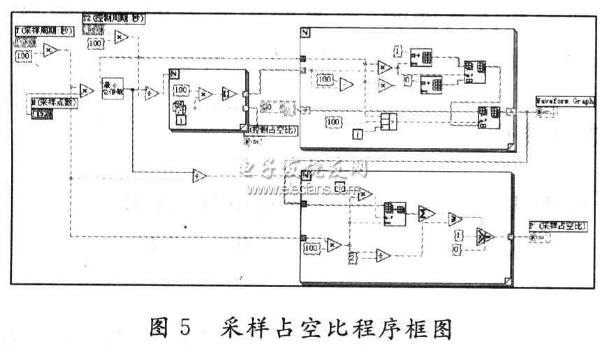 采樣占空比程序框圖