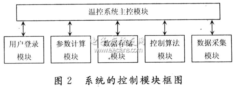 LabVIEW實(shí)現(xiàn)水循環(huán)溫度控制模塊圖