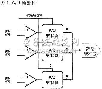 A/D預處理