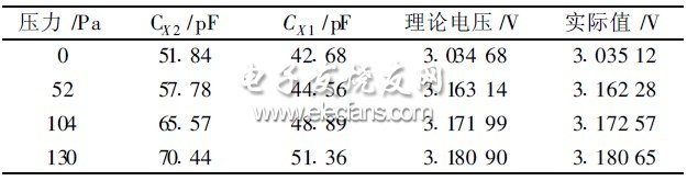 表1 130 Pa對應(yīng)輸出電壓值