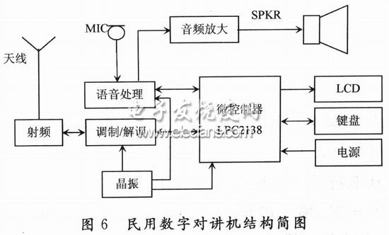 900 MHz數字無中心對講機各功能模塊的結構簡圖