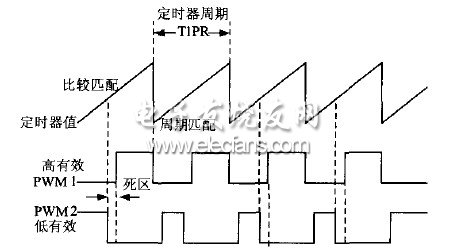 圖10所示為帶死區PWM波的生成原理