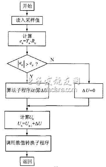 圖9 PID運算程序流程圖