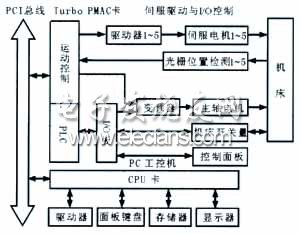 數(shù)控系統(tǒng)硬件構(gòu)成