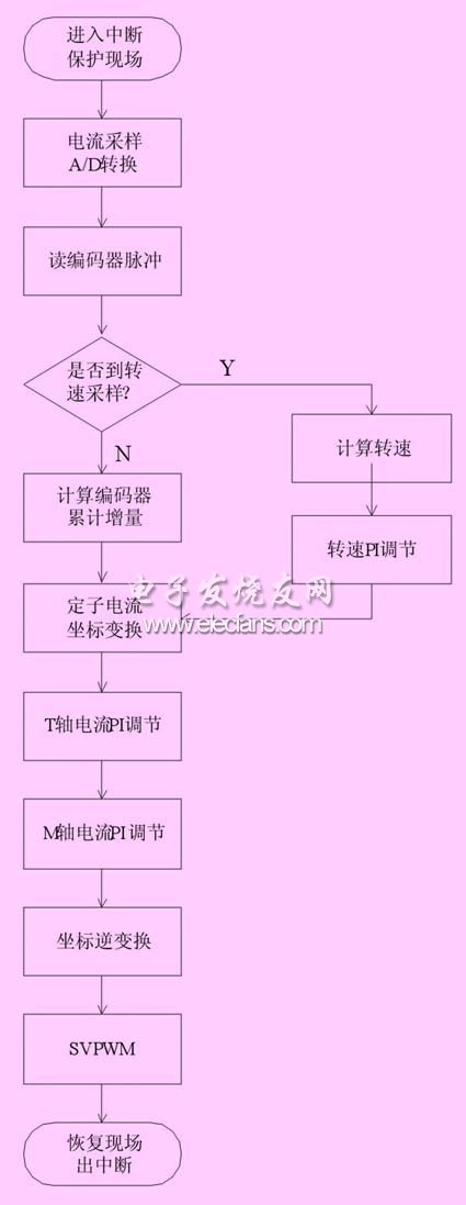 pwm中斷程序流程圖