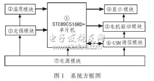 系統(tǒng)方案