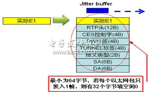 E1做PWE3的過程