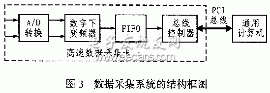 數據采集系統框圖