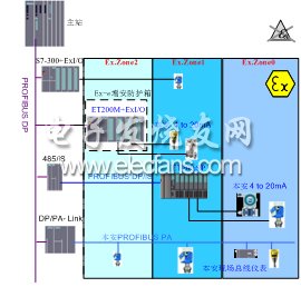 西門子防爆系統的綜合應用