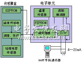 CXT變送電路原理框圖