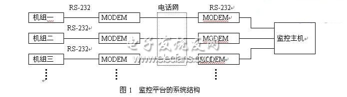 柴油發(fā)電機(jī)組遠(yuǎn)程監(jiān)控平臺(tái)的系統(tǒng)結(jié)構(gòu)圖