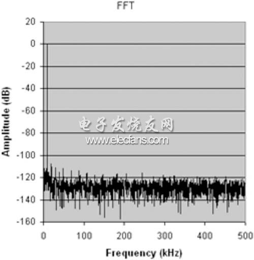 顯示一個10kHz輸入信號的4096采樣 FFT