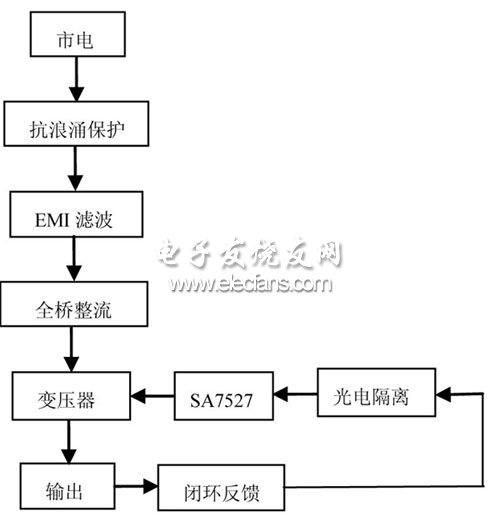 基于SA7527的LED驅動電路框圖