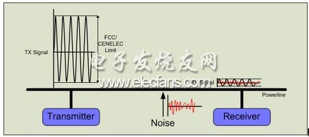 一個典型的電力線通信系統框圖