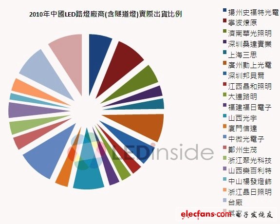 2010年中國LED路燈廠商(含隧道燈)實際出貨比例