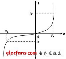 LED伏安特性曲線(xiàn)