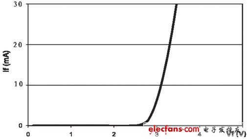 圖1 LED的伏安特性