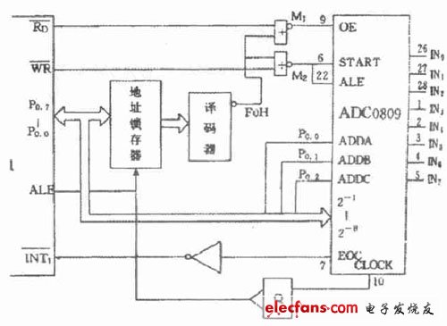 A/D 轉(zhuǎn)換器電路