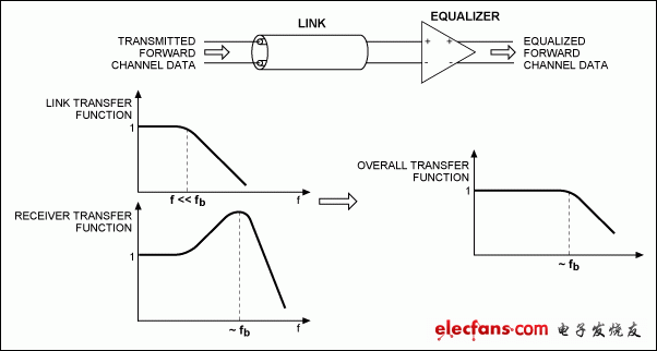 Figure 5. Data is equalized by applying the inverse of the channel transfer function within the receiver.