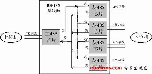 RS-485集線器應(yīng)用方案