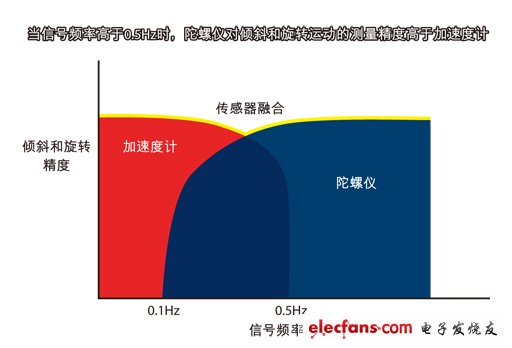 圖2：傳感器融合算法把加速度計(jì)和陀螺儀的數(shù)據(jù)相結(jié)合，可覆蓋更寬的運(yùn)動(dòng)信號(hào)頻率范圍。