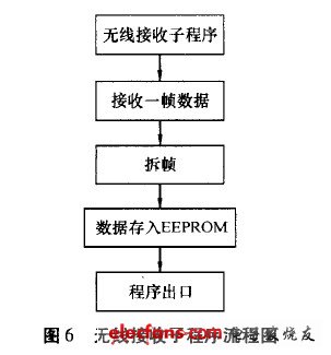 無線接收子程序流程圖