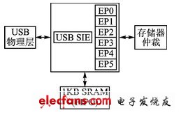 圖2  USB接口結構圖