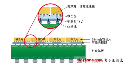 賽靈思使用TSV接合C4焊接凸點(diǎn)以及硅晶內(nèi)插器上的四顆FPGA。圖片來源：Xilinx 