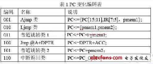 PC變化編碼表