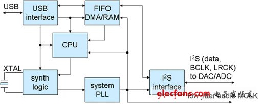 USB音頻時鐘恢復(fù)結(jié)構(gòu)實例