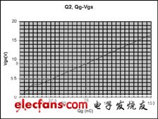 MOSFET門極驅(qū)動電壓的優(yōu)化