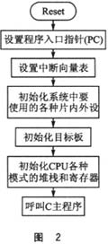 針對該款芯片和應(yīng)用程序的系統(tǒng)引導(dǎo)