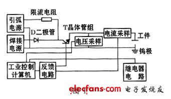 焊接電源系統(tǒng)的結(jié)構(gòu)框圖