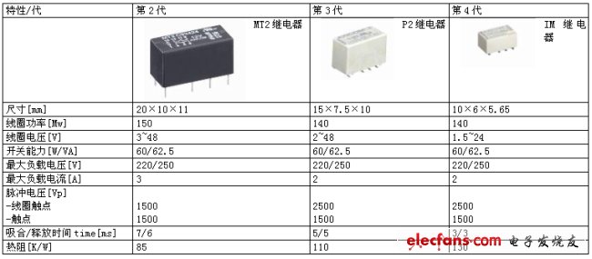 表1：第2代至第4代信號繼電器的關鍵特性。(電子系統設計)