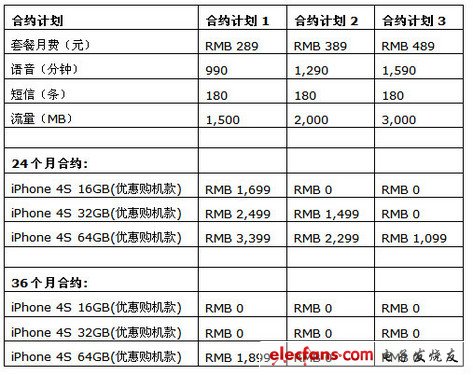 此前已經(jīng)公布的部分電信iPhone 4S合約計(jì)劃