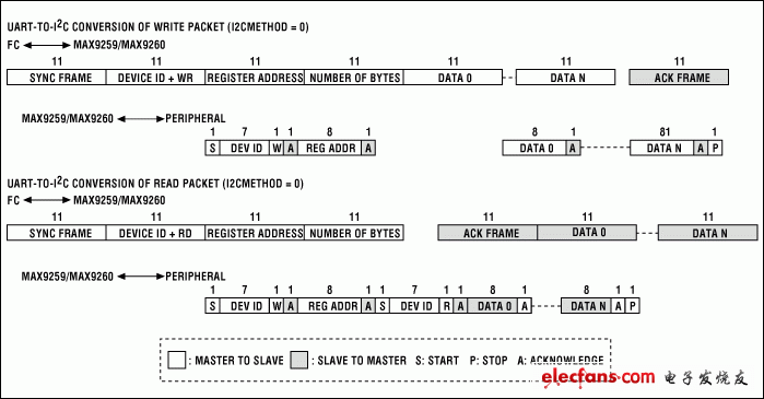 圖2. 帶有寄存器地址(I2CMETHOD = 0)時，UART和I?C之間的格式轉(zhuǎn)換