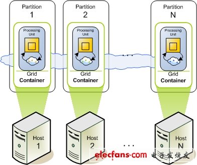 內(nèi)存計(jì)算（In-Memory Computing）。