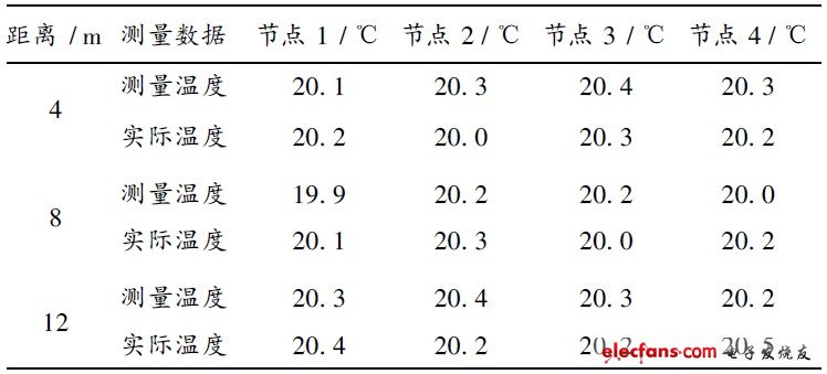 表1   測溫試驗數據