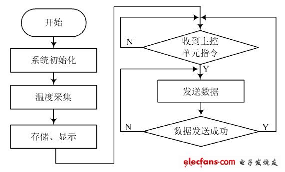 圖7 監測節點程序流程