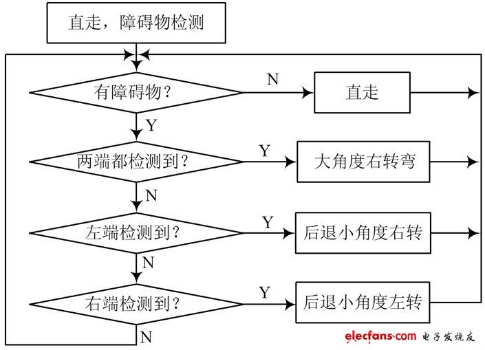 　圖4 避障程序流程圖