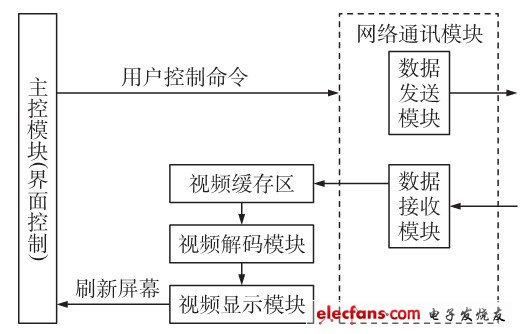 圖2客戶端總體框架