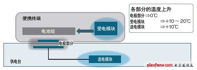 受電部分的發(fā)熱可通過設計采取對策