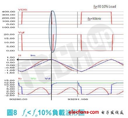 需要較高的操作頻率以維持輕載輸出電壓的穩定