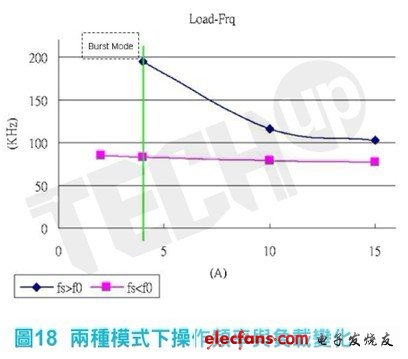 輕載時在fs》f0模式下，控制器已進入突衝模式（burst mode）藉以穩定輸出電壓