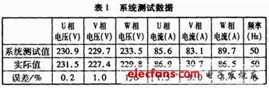 表1 系統(tǒng)測(cè)試數(shù)據(jù)