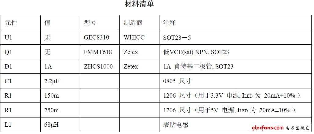 材料清單