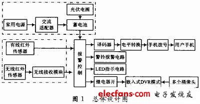 總體設計圖