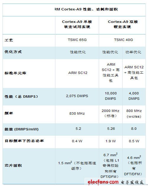 從ARM9到A15 手機(jī)處理器架構(gòu)進(jìn)化歷程 