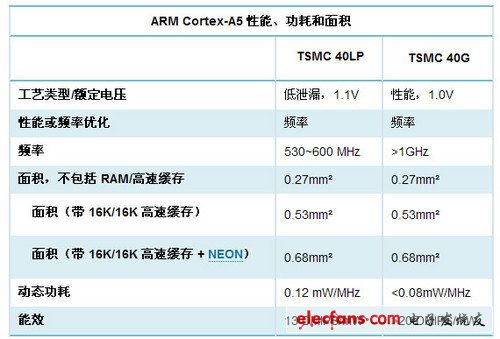 從ARM9到A15 手機處理器架構進化歷程 