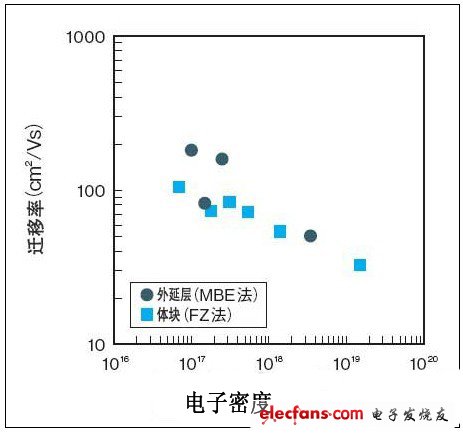 N型傳導特性的控制范圍大